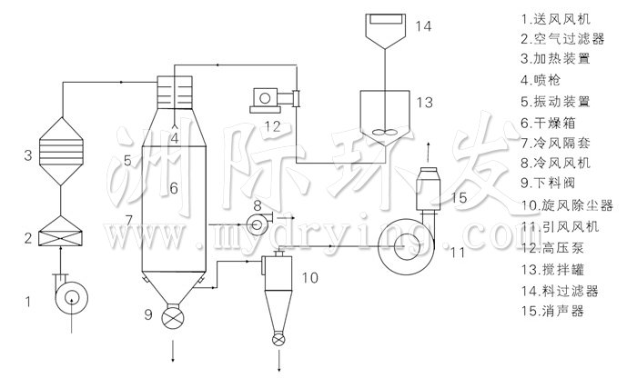 压力式喷雾干燥机结构示意图